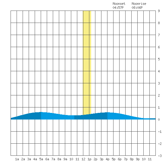 STP Dock #2 tide chart for Thursday, November 21, 2024