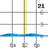 STP Dock #2 tide chart for Thursday, November 21, 2024