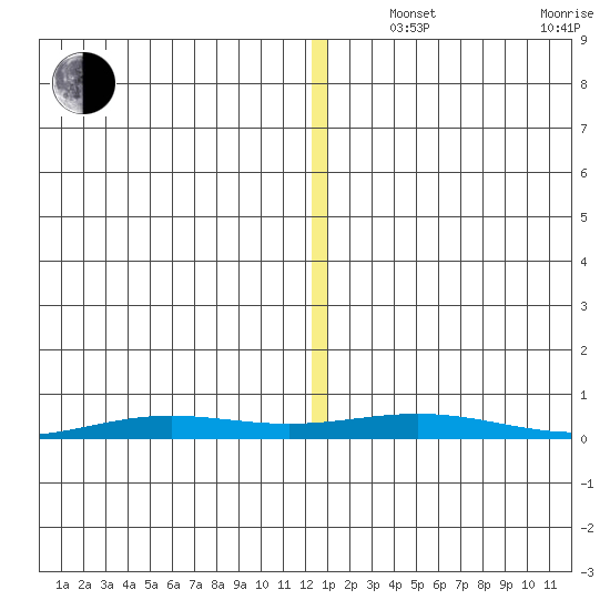 STP Dock #2 tide chart for Friday, November 22, 2024