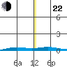 STP Dock #2 tide chart for Friday, November 22, 2024