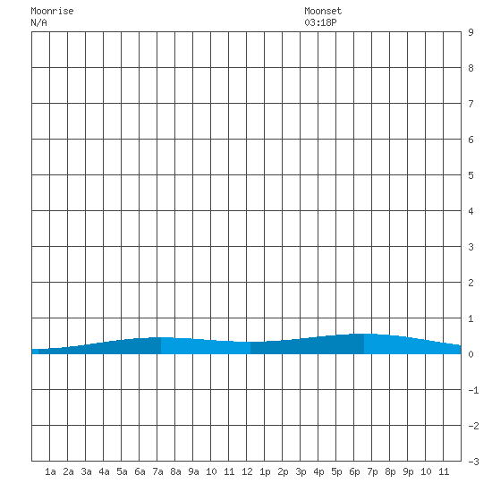 STP Dock #2 tide chart for Saturday, November 23, 2024