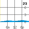 STP Dock #2 tide chart for Saturday, November 23, 2024