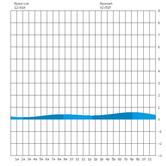STP Dock #2 tide chart for Sunday, November 24, 2024