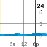 STP Dock #2 tide chart for Sunday, November 24, 2024