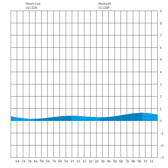 STP Dock #2 tide chart for Monday, November 25, 2024