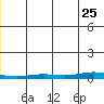 STP Dock #2 tide chart for Monday, November 25, 2024