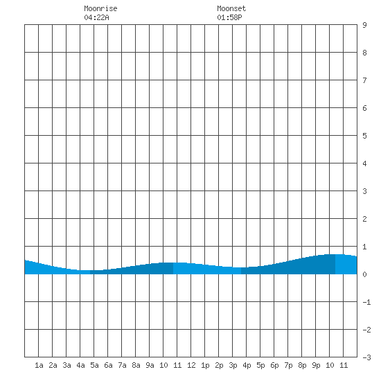 STP Dock #2 tide chart for Tuesday, November 26, 2024
