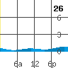 STP Dock #2 tide chart for Tuesday, November 26, 2024