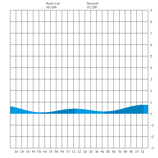 STP Dock #2 tide chart for Wednesday, November 27, 2024