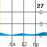 STP Dock #2 tide chart for Wednesday, November 27, 2024