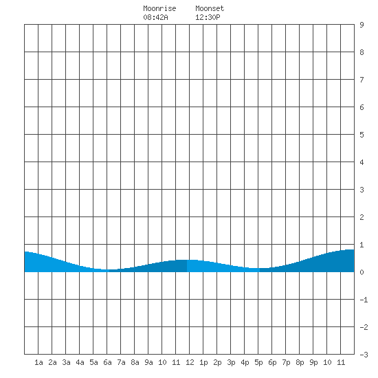 STP Dock #2 tide chart for Thursday, November 28, 2024