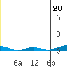 STP Dock #2 tide chart for Thursday, November 28, 2024