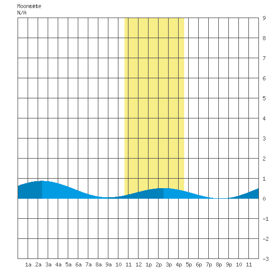 STP Dock #2 tide chart for Saturday, November 2, 2024