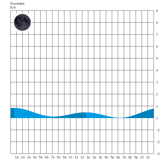 STP Dock #2 tide chart for Saturday, November 30, 2024