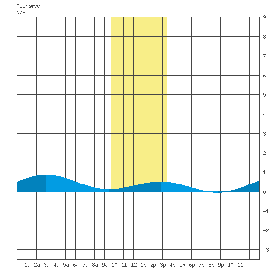 STP Dock #2 tide chart for Sunday, November 3, 2024