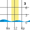 STP Dock #2 tide chart for Sunday, November 3, 2024