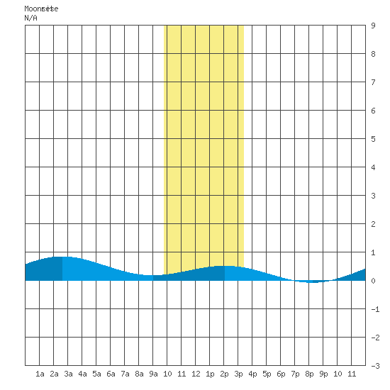 STP Dock #2 tide chart for Monday, November 4, 2024