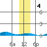 STP Dock #2 tide chart for Monday, November 4, 2024