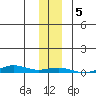 STP Dock #2 tide chart for Tuesday, November 5, 2024