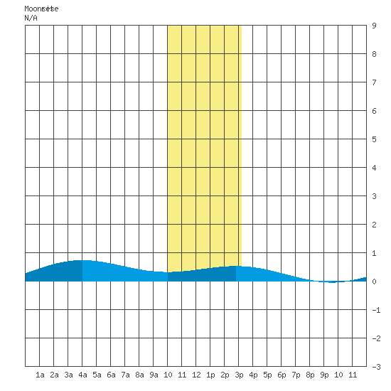 STP Dock #2 tide chart for Wednesday, November 6, 2024
