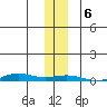STP Dock #2 tide chart for Wednesday, November 6, 2024
