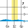 STP Dock #2 tide chart for Thursday, November 7, 2024