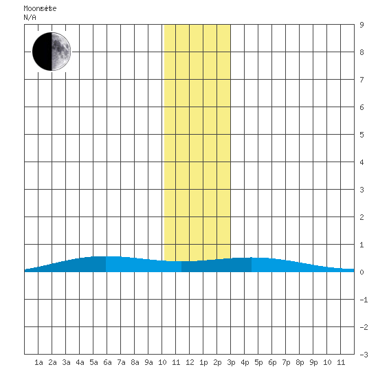 STP Dock #2 tide chart for Friday, November 8, 2024