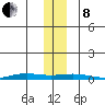 STP Dock #2 tide chart for Friday, November 8, 2024