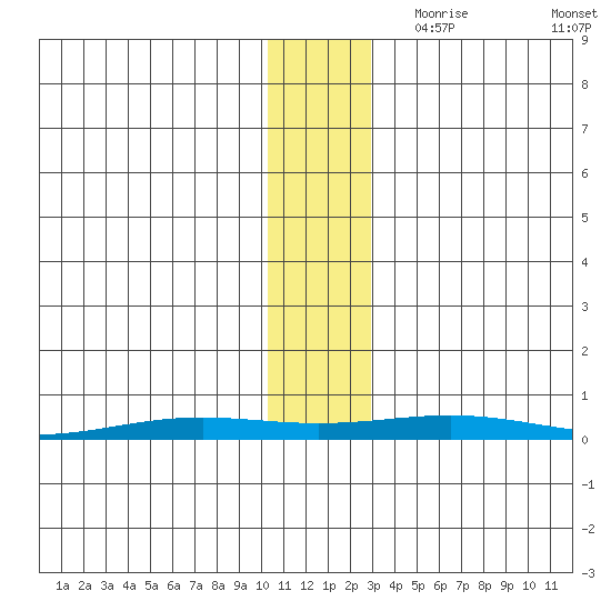 STP Dock #2 tide chart for Saturday, November 9, 2024