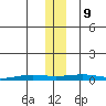 STP Dock #2 tide chart for Saturday, November 9, 2024