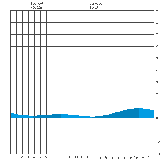 STP Dock #2 tide chart for Tuesday, December 10, 2024