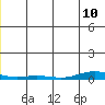 STP Dock #2 tide chart for Tuesday, December 10, 2024