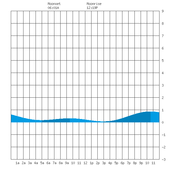 STP Dock #2 tide chart for Wednesday, December 11, 2024