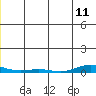 STP Dock #2 tide chart for Wednesday, December 11, 2024