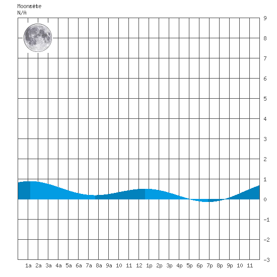 STP Dock #2 tide chart for Sunday, December 15, 2024