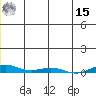 STP Dock #2 tide chart for Sunday, December 15, 2024