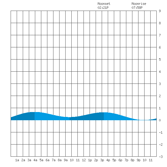 STP Dock #2 tide chart for Thursday, December 19, 2024
