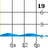 STP Dock #2 tide chart for Thursday, December 19, 2024