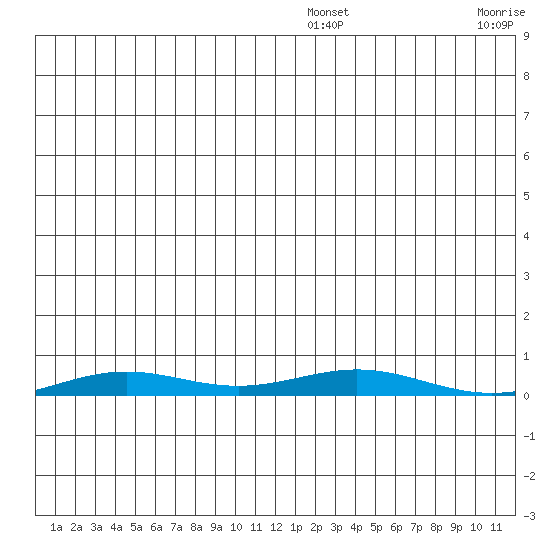 STP Dock #2 tide chart for Friday, December 20, 2024