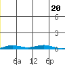 STP Dock #2 tide chart for Friday, December 20, 2024