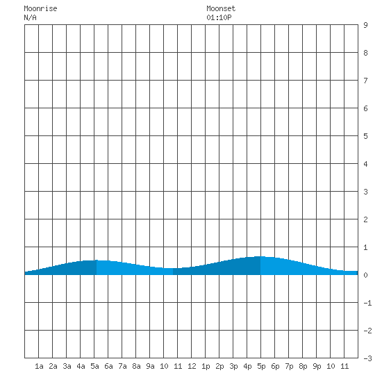 STP Dock #2 tide chart for Saturday, December 21, 2024
