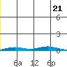 STP Dock #2 tide chart for Saturday, December 21, 2024