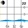 STP Dock #2 tide chart for Sunday, December 22, 2024