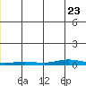 STP Dock #2 tide chart for Monday, December 23, 2024