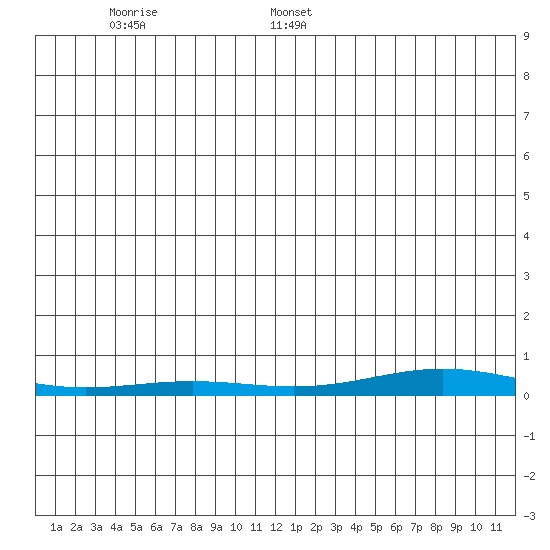 STP Dock #2 tide chart for Tuesday, December 24, 2024