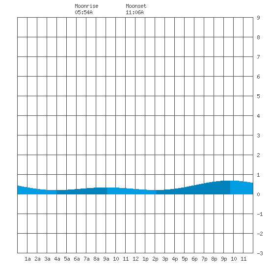 STP Dock #2 tide chart for Wednesday, December 25, 2024