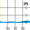 STP Dock #2 tide chart for Wednesday, December 25, 2024