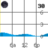 STP Dock #2 tide chart for Monday, December 30, 2024