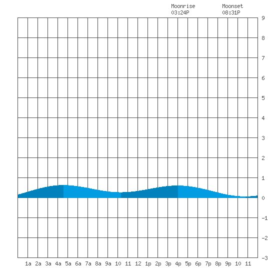 STP Dock #2 tide chart for Friday, December 6, 2024