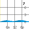 STP Dock #2 tide chart for Saturday, December 7, 2024